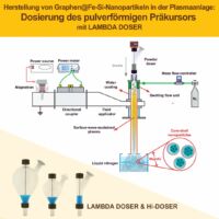 Dosierung vom pulverförmigen Präkursor in die Plasmaanlage