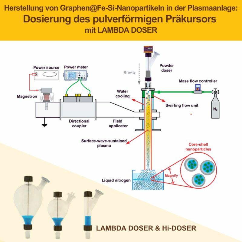 Quelle: doi.org/10.1063/5.0159269 ; Schematische Darstellung der Anlage für den kontrollierten einstufigen Herstellungsprozess von siliziumbasierten Kern-Schale-Nanopartikeln (Graphen@Fe-Si-Nanopartikel)